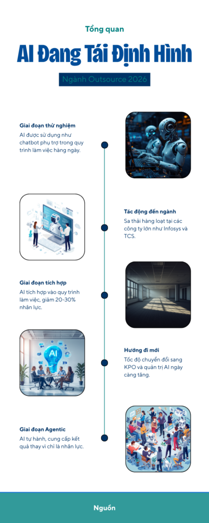 AI Đang Tái Định Hình Ngành Outsource 2026: Từ “Bán Ghế” Sang “Bán Kết Quả”